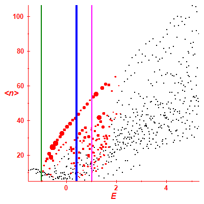 Peres lattice <N>